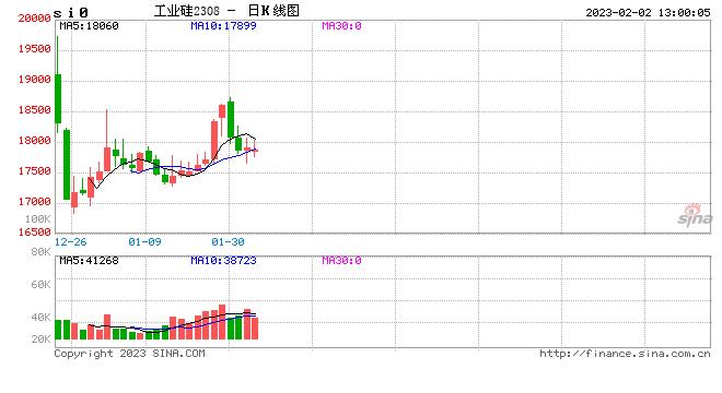 需求靠预期支撑？硅料价格重回20万元/吨 业内直言“看不懂逻辑”
