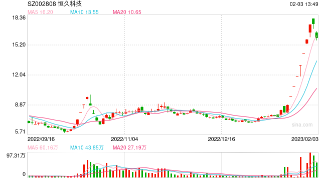 11个交易日股价翻倍,股东“明知故犯”偷偷清仓,恒久科技盘中跌停
